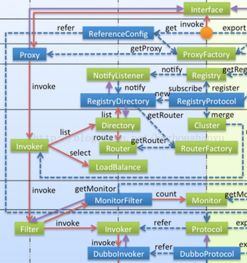 Dubbo源碼分析與信息系統(tǒng)運(yùn)行維護(hù)服務(wù)
